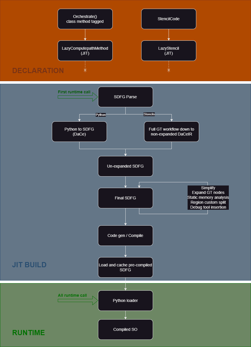 orchestration workflow