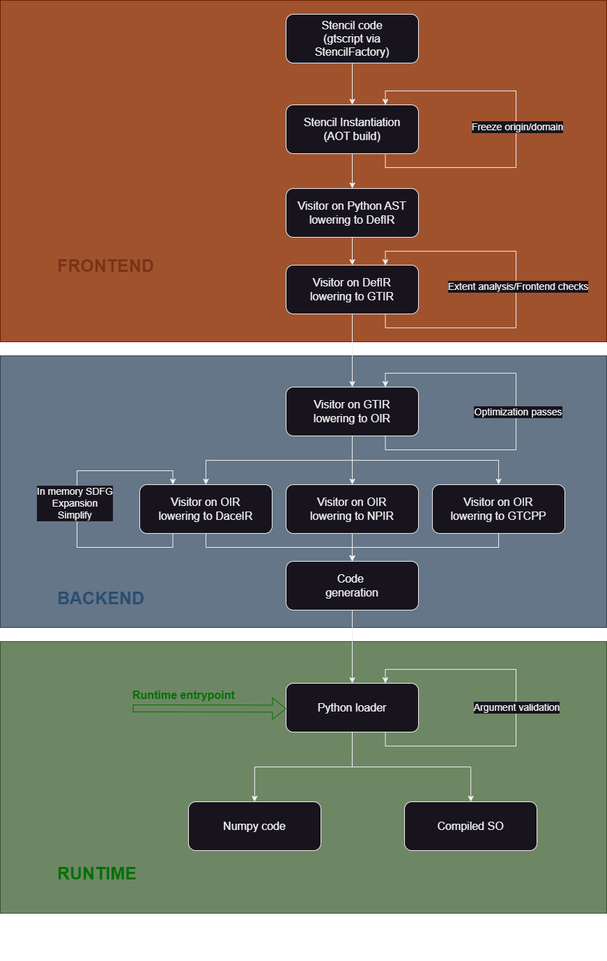 stencil workflow