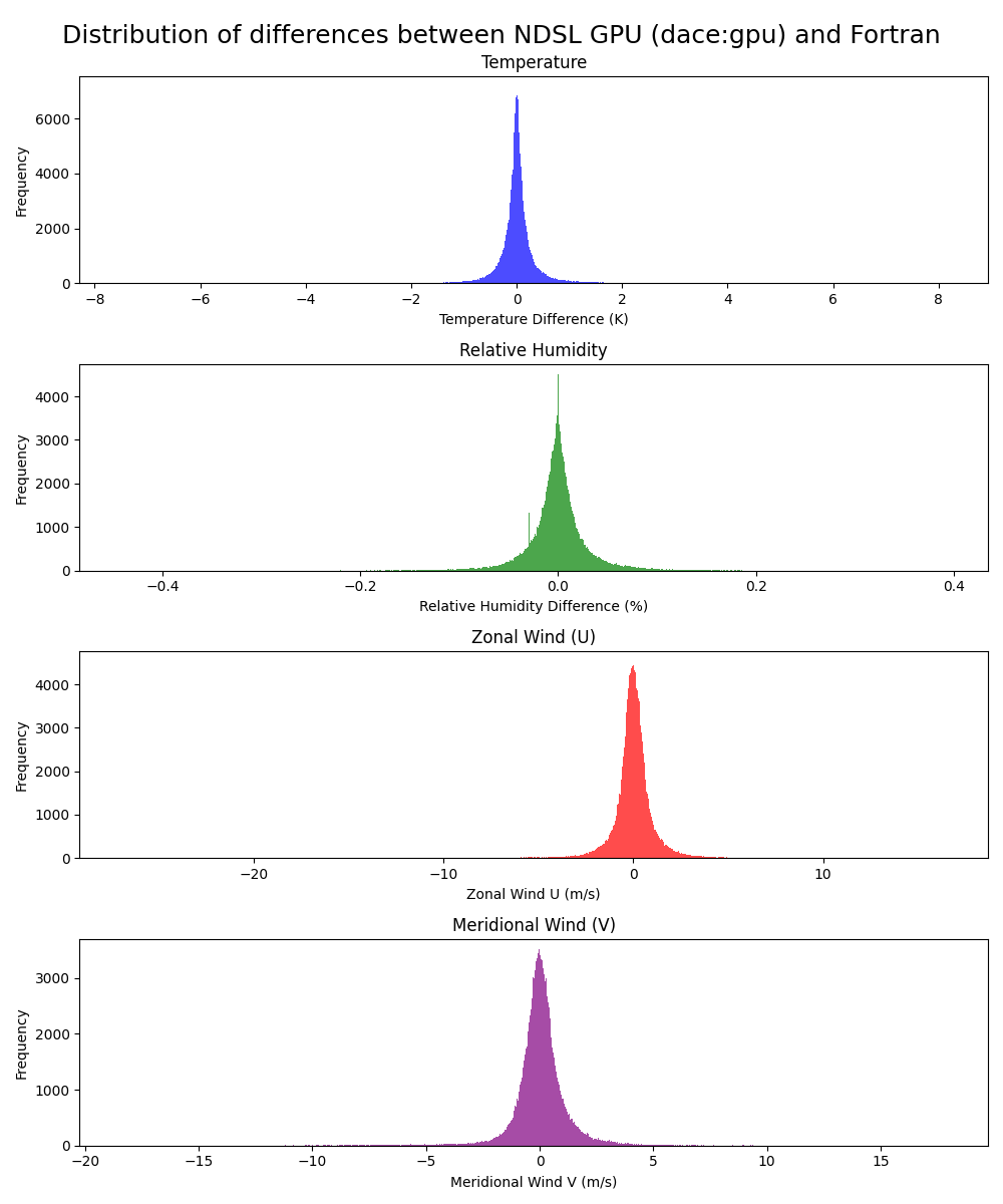 Histograms of diagnostic variables differences