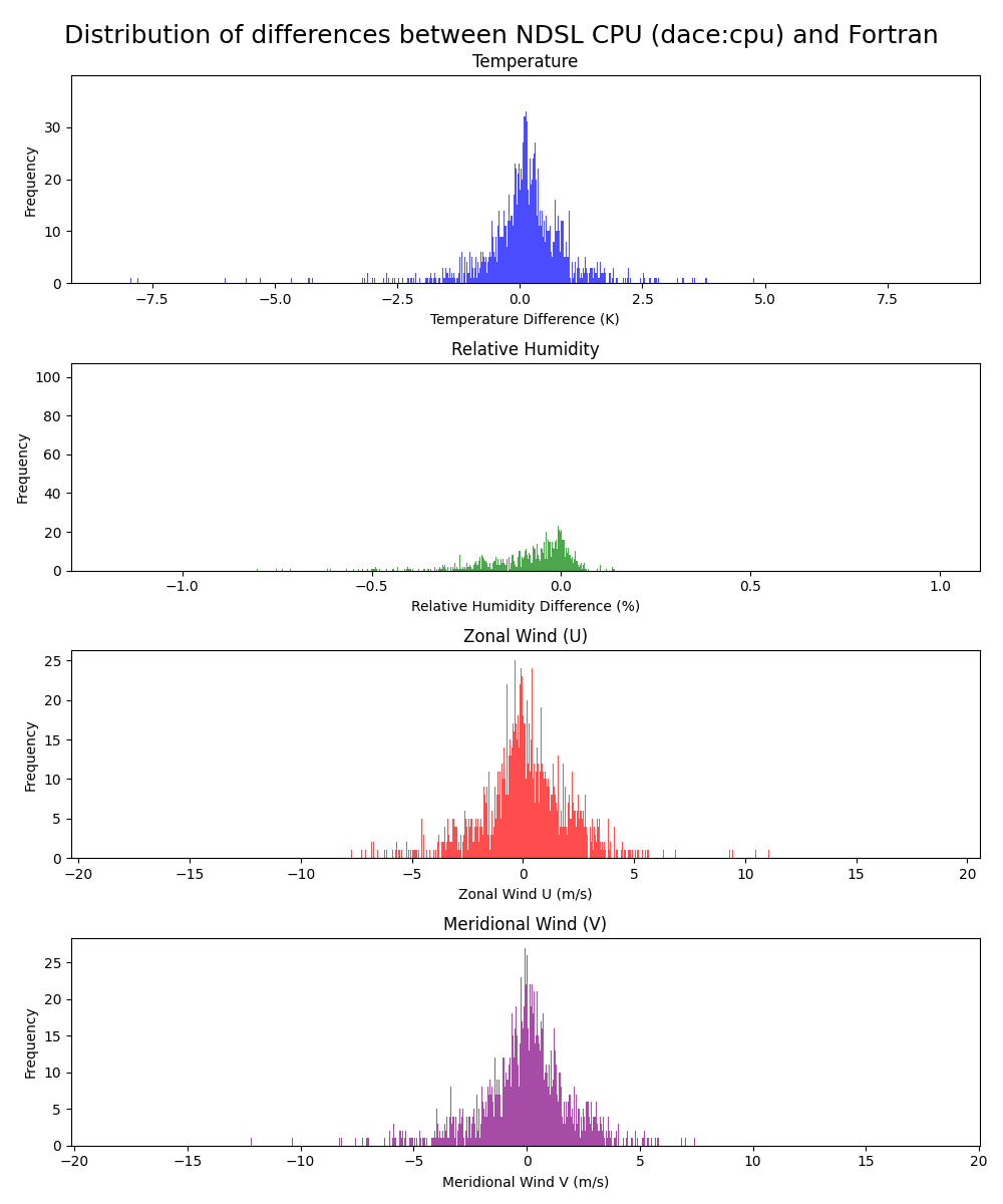 Histograms of diagnostic variables differences