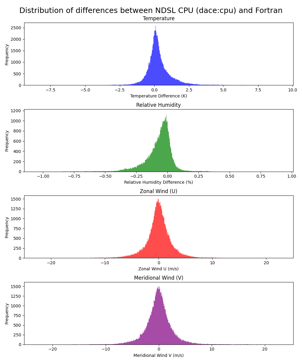 Histograms of diagnostic variables differences
