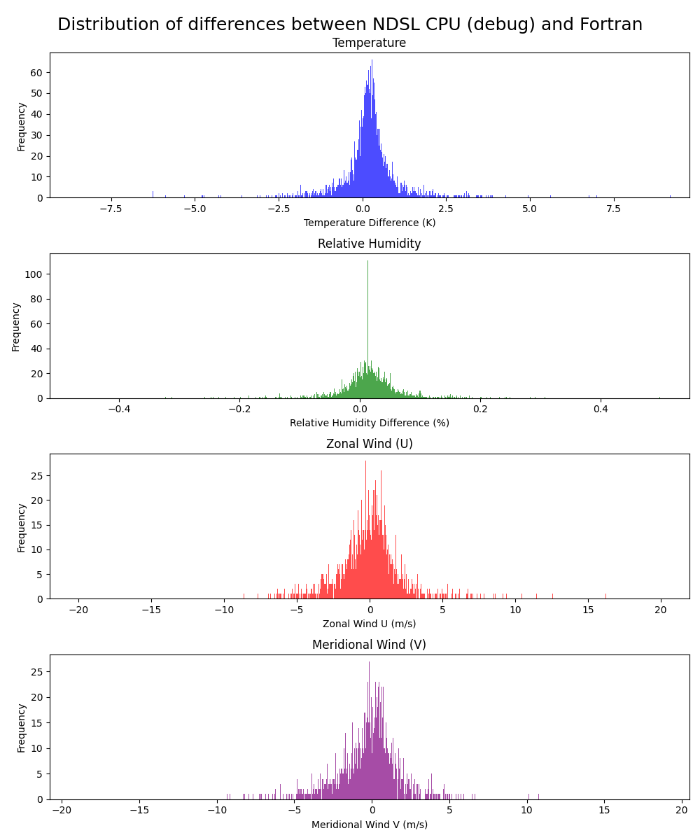 Histograms of diagnostic variables differences