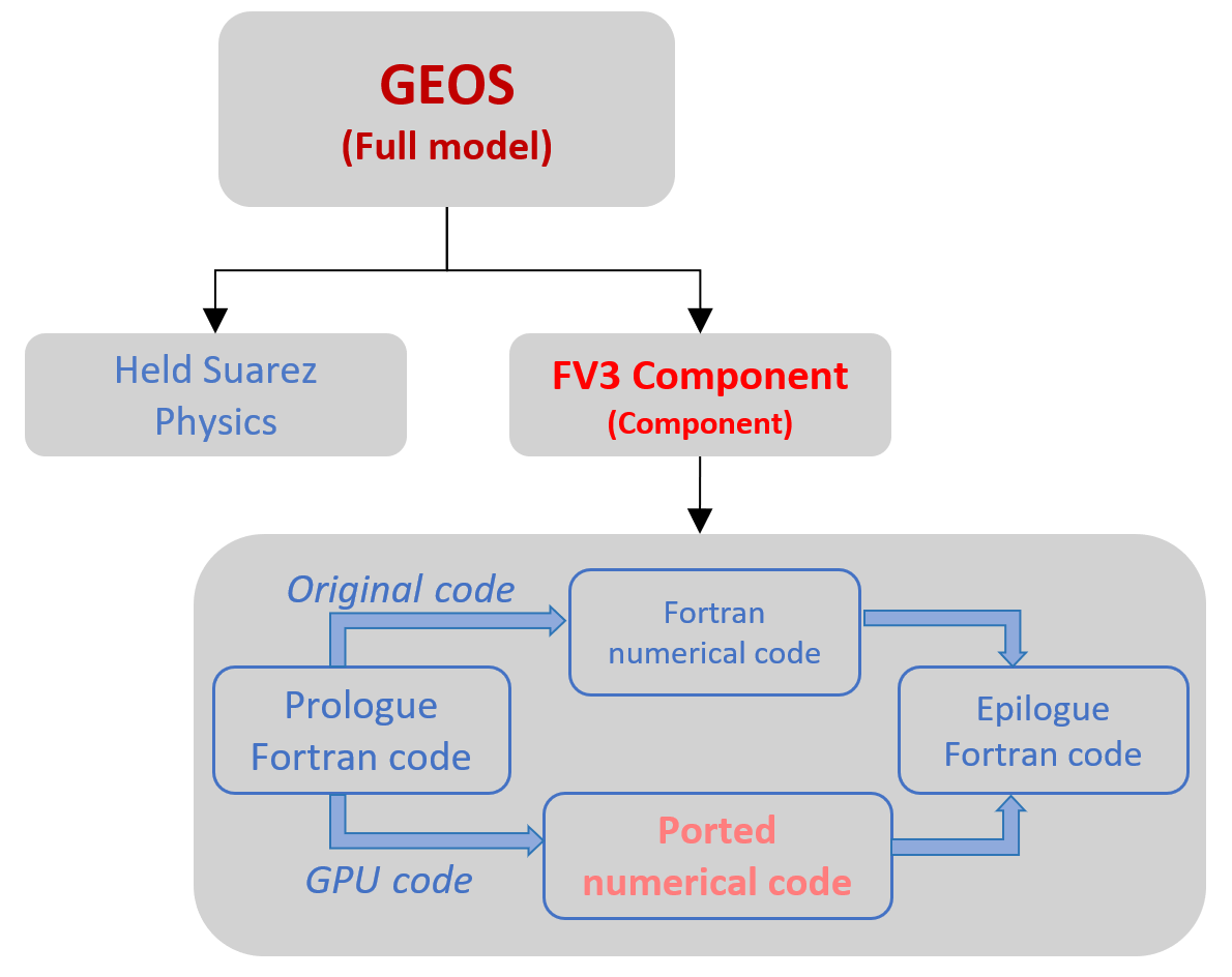 Diagram explaining benchmark points in GEOS