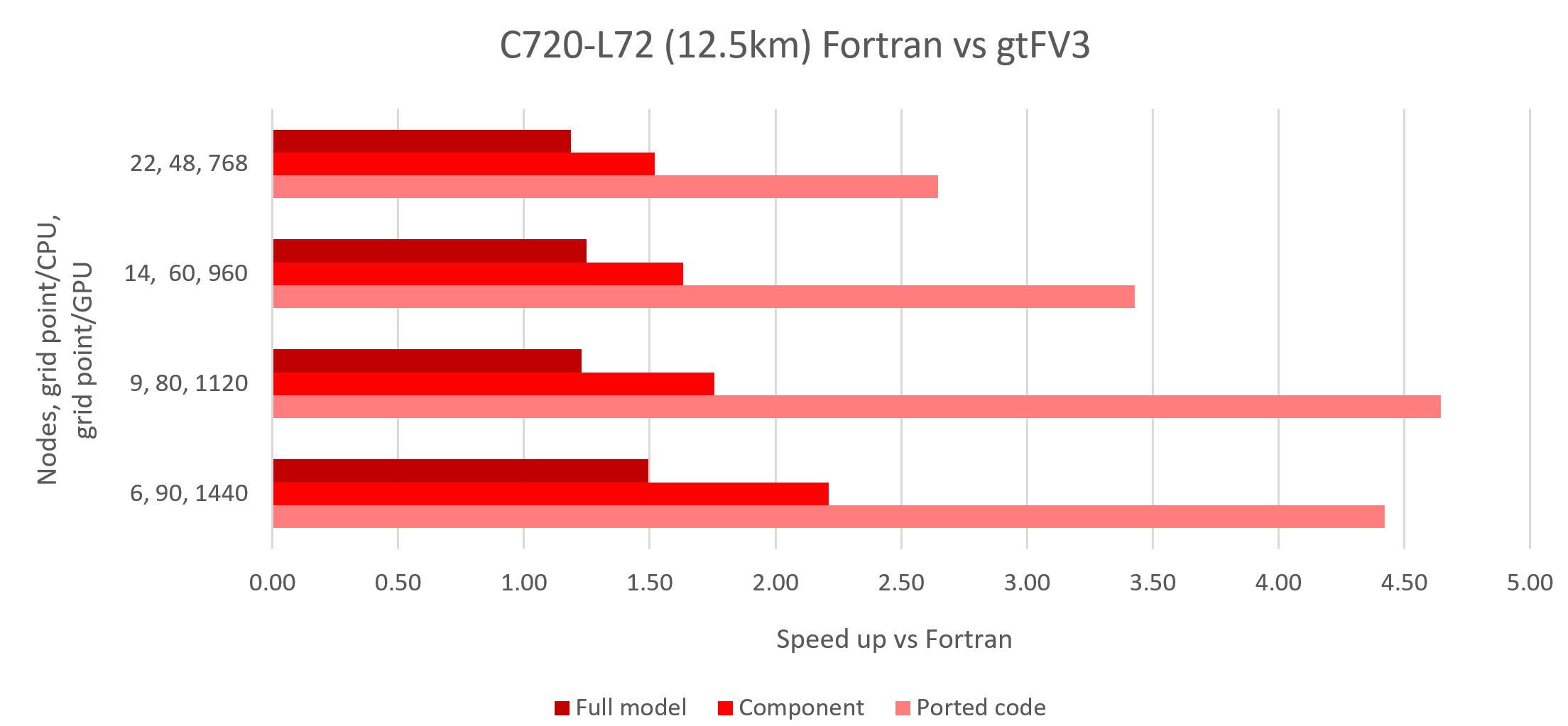 Benchmarks on Perlmutter