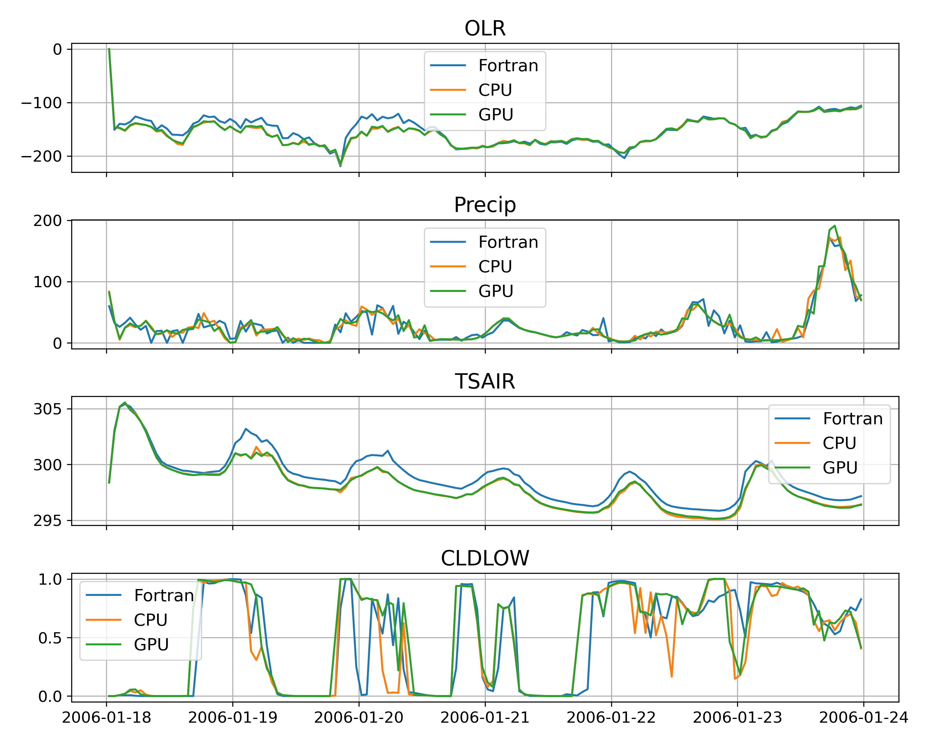 Timeseries